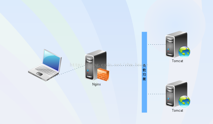 Nginx+Tomcat配置集群session共享